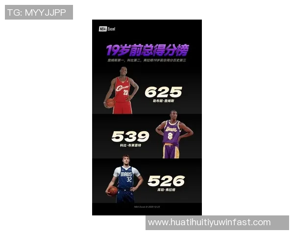 未满19岁球员得分榜更新弗拉格超越麦迪跃居第三詹姆斯科比依旧领跑